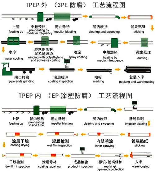 天门给水tpep防腐钢管工艺流程