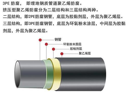 天门加强级3pe防腐钢管结构特点