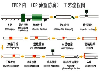 天门TPEP防腐钢管厂家工艺